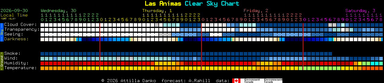 Current forecast for Las Animas Clear Sky Chart