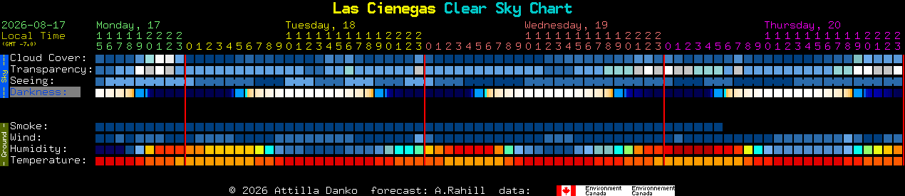 Current forecast for Las Cienegas Clear Sky Chart