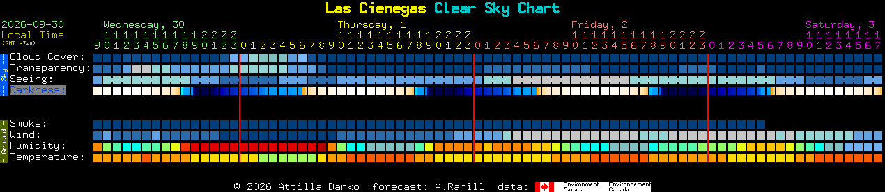 Current forecast for Las Cienegas Clear Sky Chart