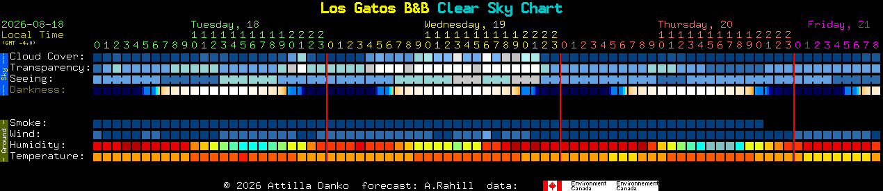 Current forecast for Los Gatos B&B Clear Sky Chart
