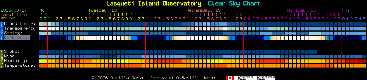 Current forecast for Lasqueti Island Observatory Clear Sky Chart