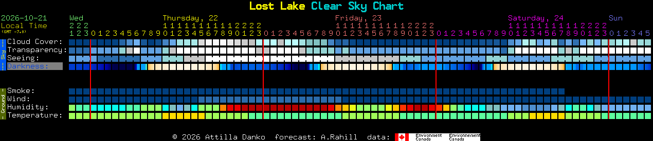 Current forecast for Lost Lake Clear Sky Chart