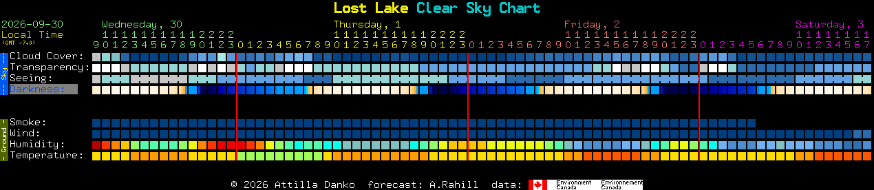 Current forecast for Lost Lake Clear Sky Chart