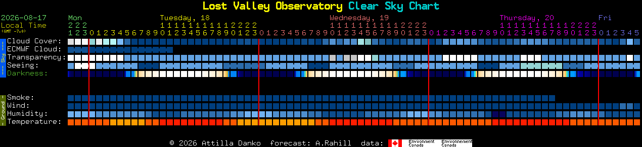 Current forecast for Lost Valley Observatory Clear Sky Chart