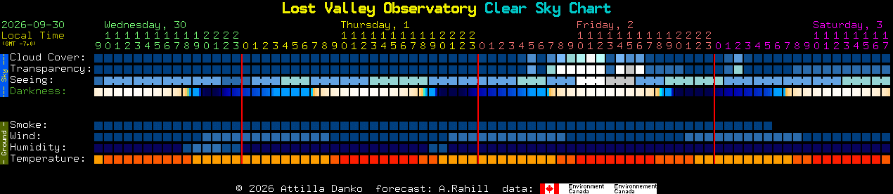 Current forecast for Lost Valley Observatory Clear Sky Chart