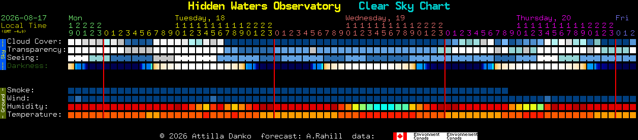 Current forecast for Hidden Waters Observatory Clear Sky Chart