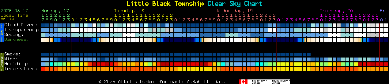 Current forecast for Little Black Township Clear Sky Chart