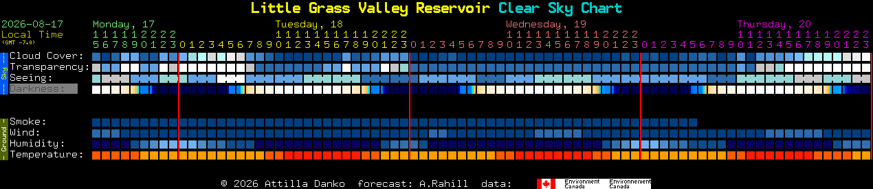 Current forecast for Little Grass Valley Reservoir Clear Sky Chart