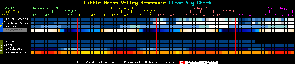 Current forecast for Little Grass Valley Reservoir Clear Sky Chart