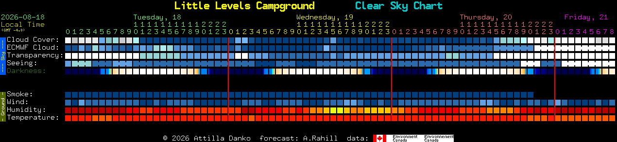 Current forecast for Little Levels Campground Clear Sky Chart