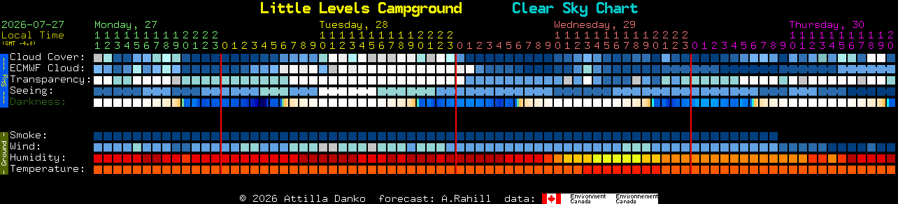 Current forecast for Little Levels Campground Clear Sky Chart