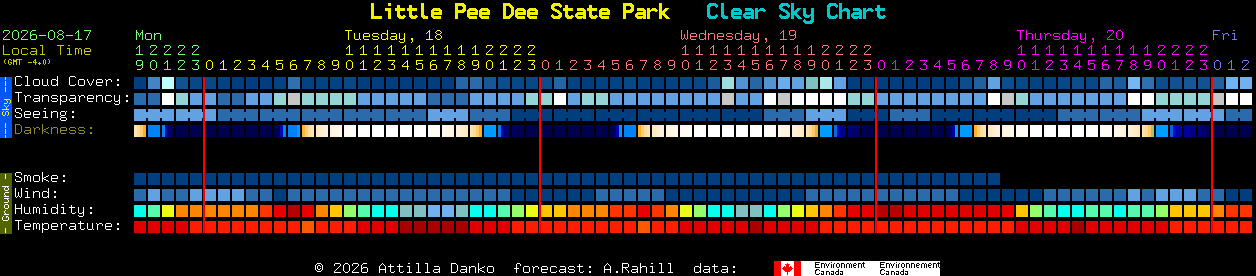 Current forecast for Little Pee Dee State Park Clear Sky Chart