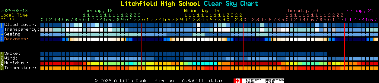 Current forecast for Litchfield High School Clear Sky Chart