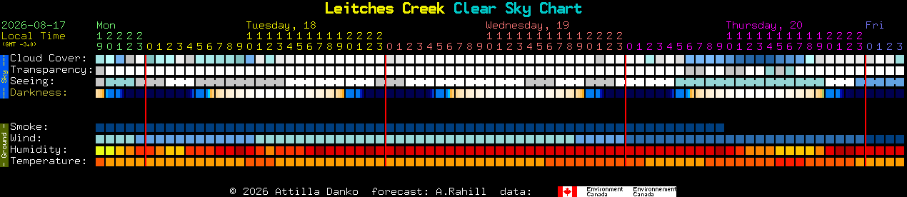 Current forecast for Leitches Creek Clear Sky Chart
