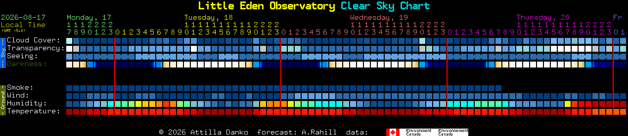 Current forecast for Little Eden Observatory Clear Sky Chart