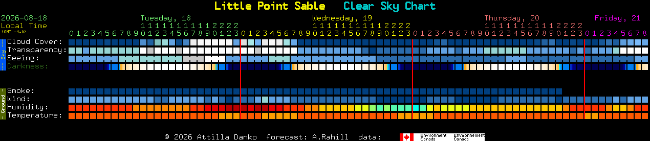 Current forecast for Little Point Sable Clear Sky Chart