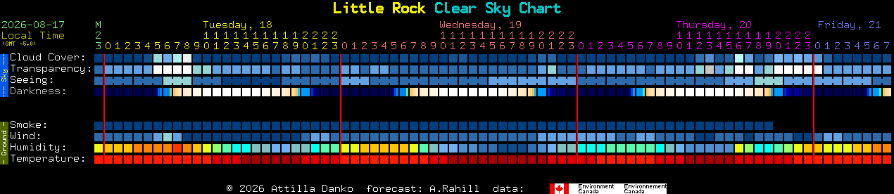 Current forecast for Little Rock Clear Sky Chart
