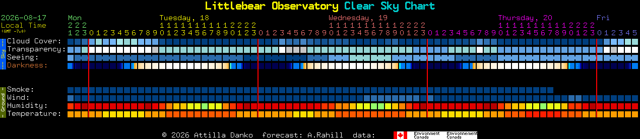 Current forecast for Littlebear Observatory Clear Sky Chart