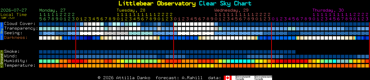 Current forecast for Littlebear Observatory Clear Sky Chart
