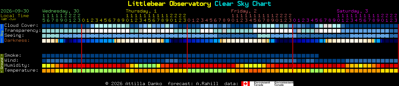 Current forecast for Littlebear Observatory Clear Sky Chart