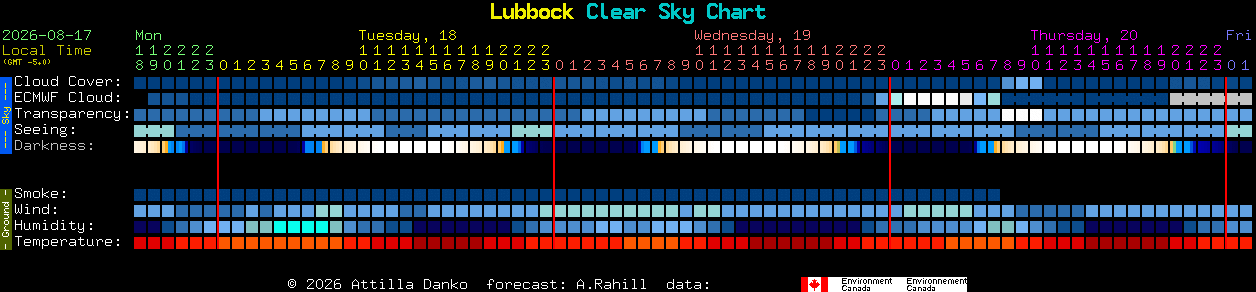 Current forecast for Lubbock Clear Sky Chart