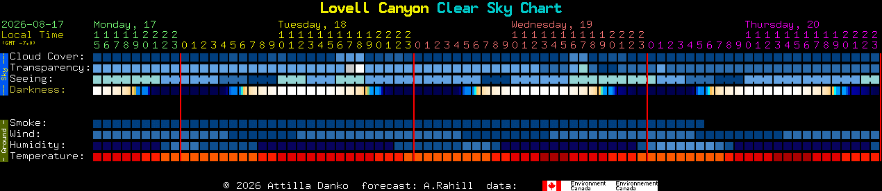 Current forecast for Lovell Canyon Clear Sky Chart