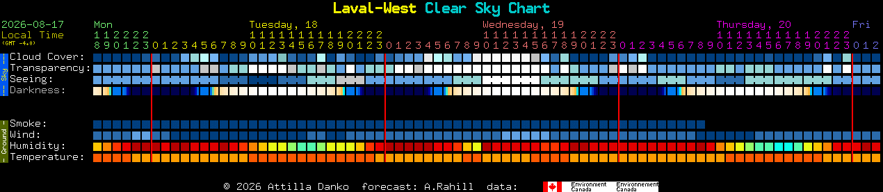 Current forecast for Laval-West Clear Sky Chart