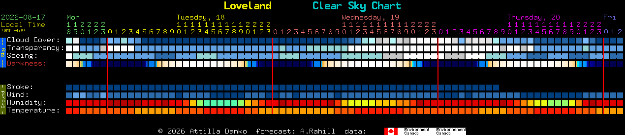 Current forecast for Loveland Clear Sky Chart