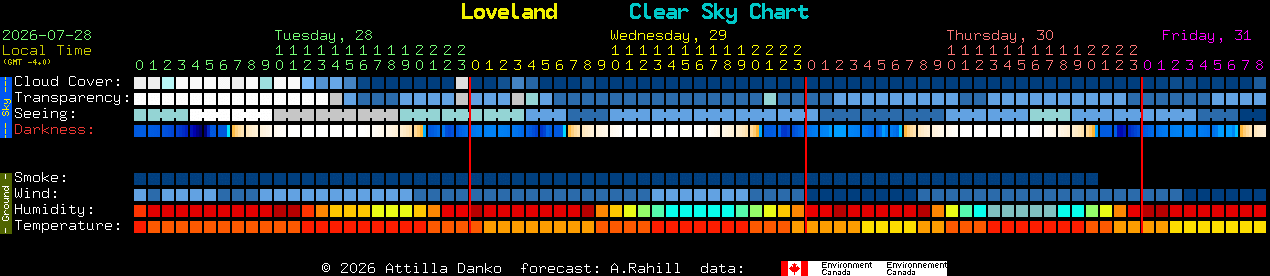 Current forecast for Loveland Clear Sky Chart