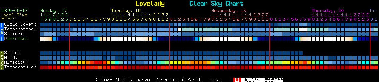 Current forecast for Lovelady Clear Sky Chart