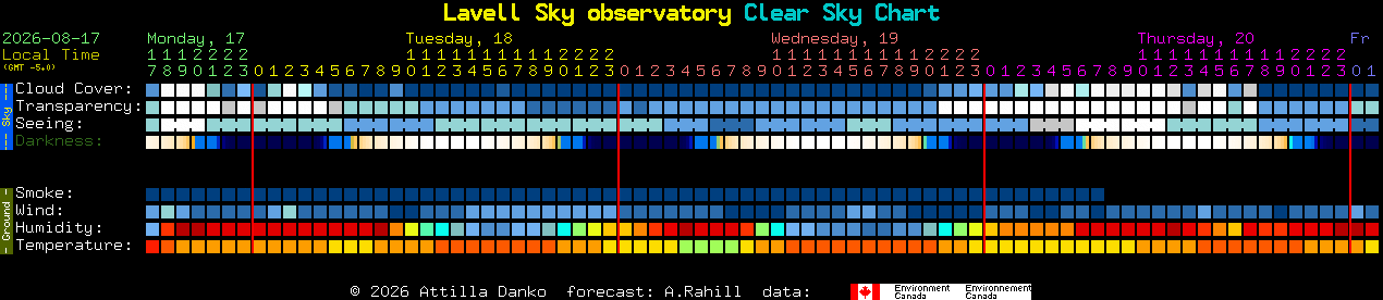 Current forecast for Lavell Sky observatory Clear Sky Chart