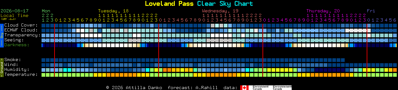 Current forecast for Loveland Pass Clear Sky Chart