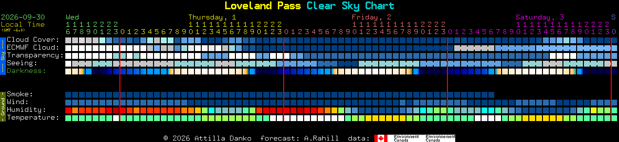 Current forecast for Loveland Pass Clear Sky Chart