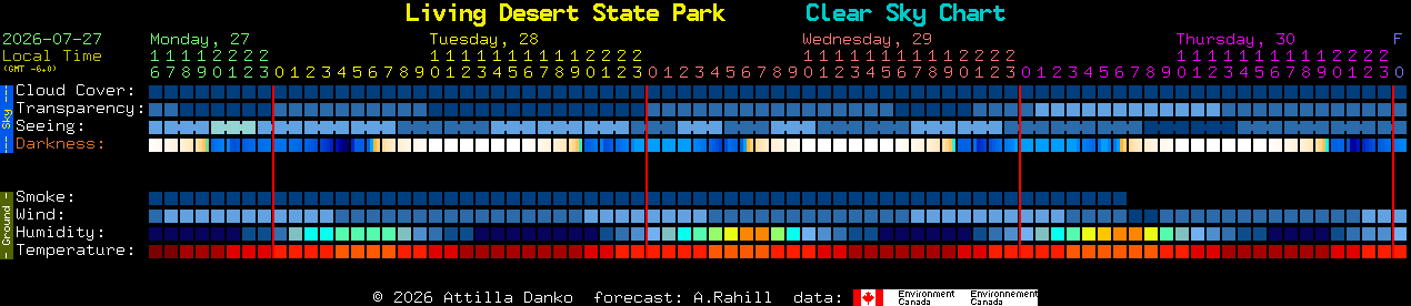 Current forecast for Living Desert State Park Clear Sky Chart
