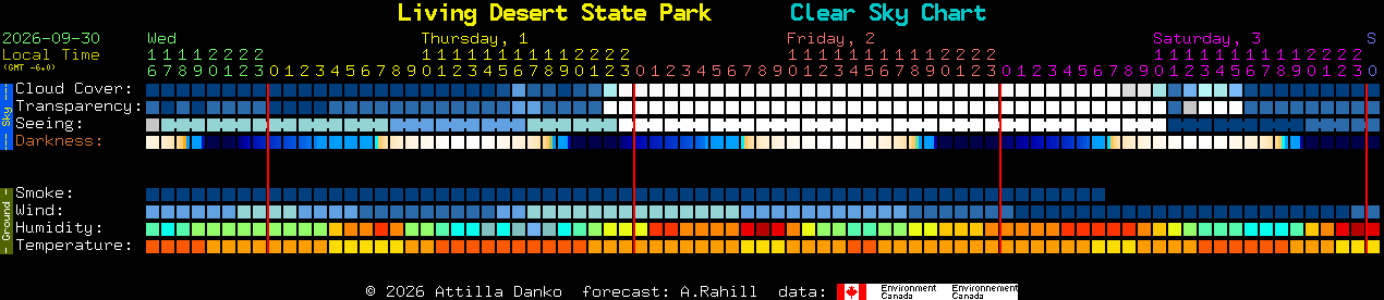 Current forecast for Living Desert State Park Clear Sky Chart