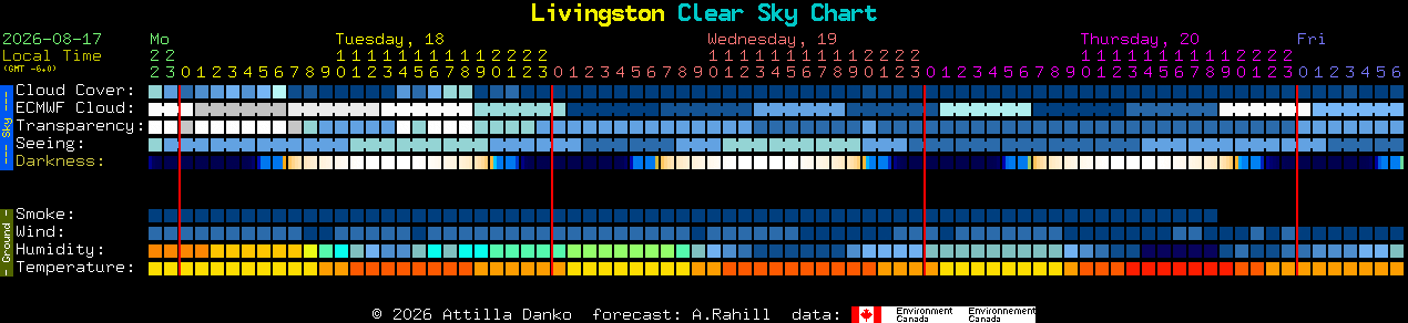 Current forecast for Livingston Clear Sky Chart
