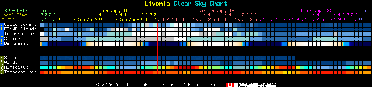 Current forecast for Livonia Clear Sky Chart