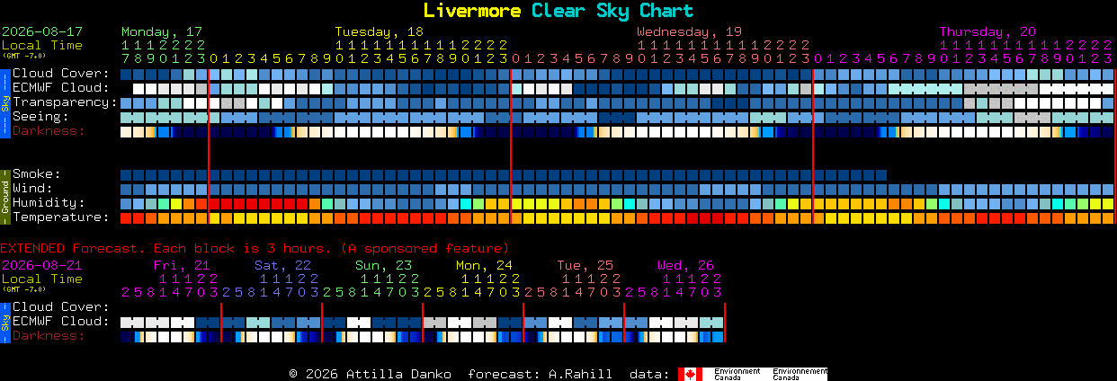 Current forecast for Livermore Clear Sky Chart