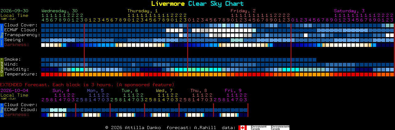 Current forecast for Livermore Clear Sky Chart