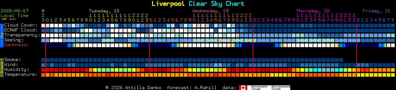 Current forecast for Liverpool Clear Sky Chart