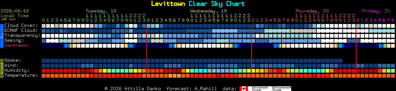 Current forecast for Levittown Clear Sky Chart