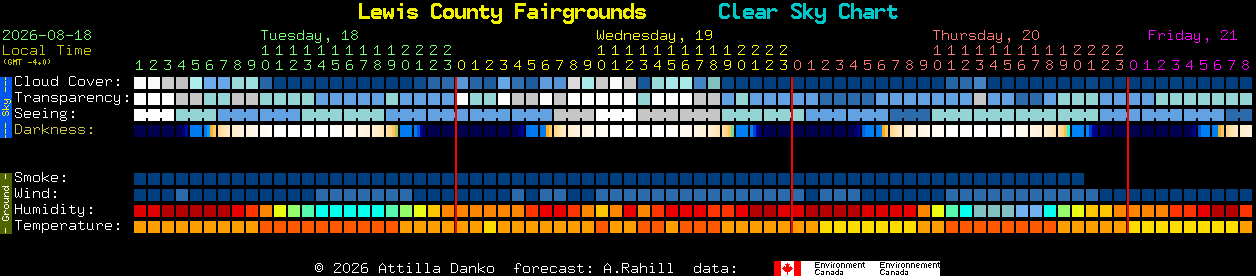 Current forecast for Lewis County Fairgrounds Clear Sky Chart