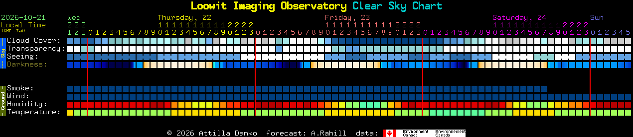 Current forecast for Loowit Imaging Observatory Clear Sky Chart