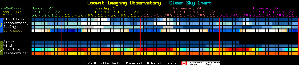 Current forecast for Loowit Imaging Observatory Clear Sky Chart