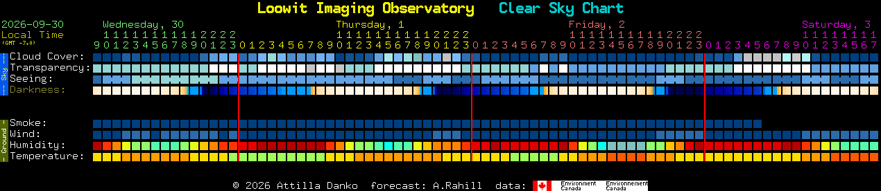 Current forecast for Loowit Imaging Observatory Clear Sky Chart