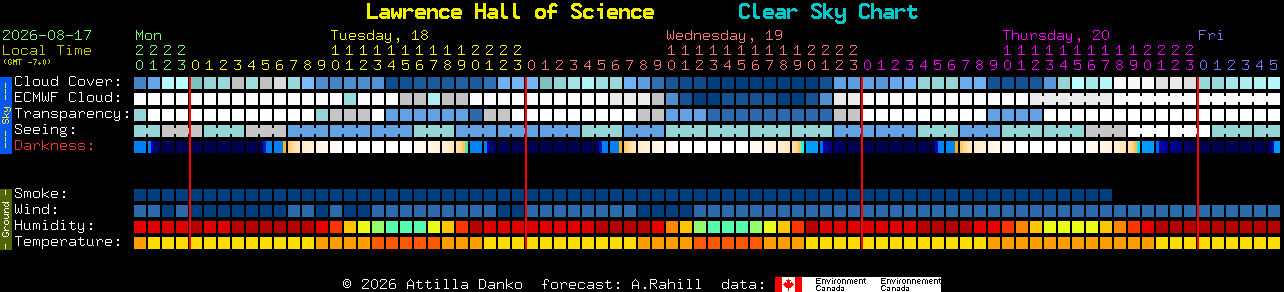 Current forecast for Lawrence Hall of Science Clear Sky Chart