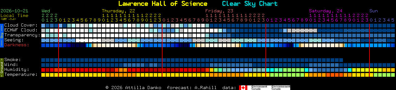 Current forecast for Lawrence Hall of Science Clear Sky Chart