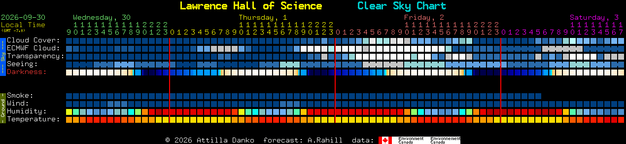 Current forecast for Lawrence Hall of Science Clear Sky Chart