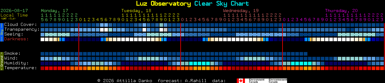 Current forecast for Luz Observatory Clear Sky Chart
