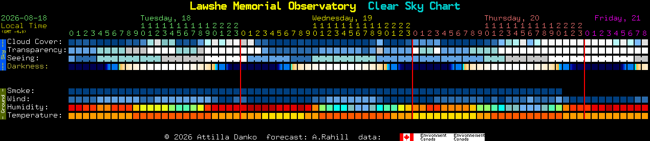 Current forecast for Lawshe Memorial Observatory Clear Sky Chart